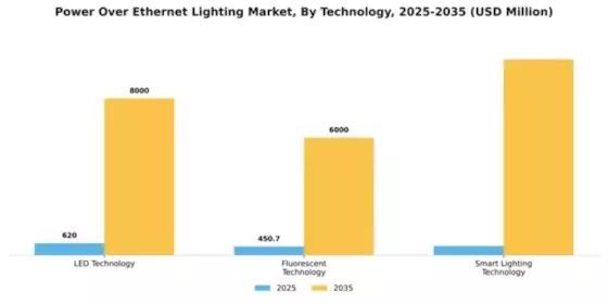 Power Over Ethernet Lighting Market Segment Image 4