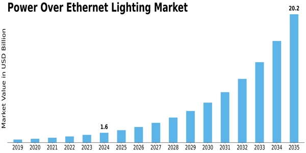Power Over Ethernet Lighting Market Size