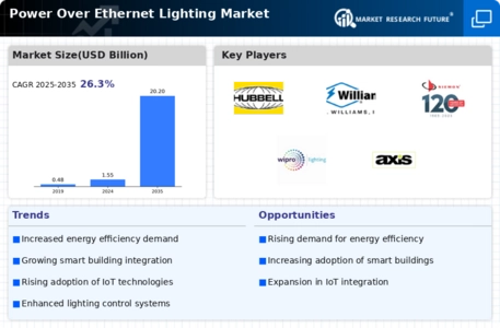 Power Over Ethernet Lighting Market Infographic