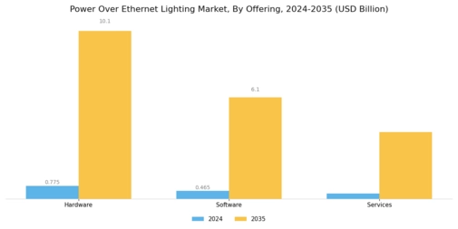 Power Over Ethernet Lighting Market Segment Image 0