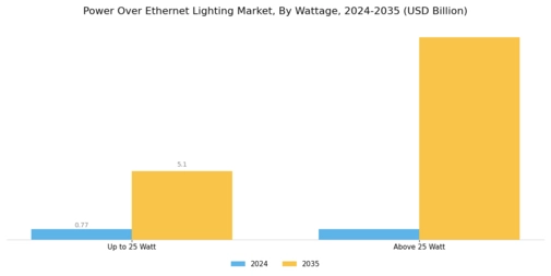Power Over Ethernet Lighting Market Segment Image 1