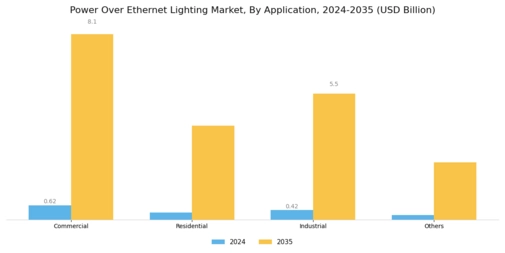Power Over Ethernet Lighting Market Segment Image 2