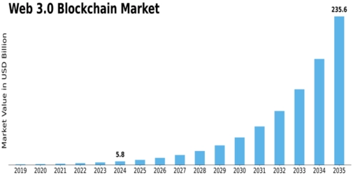 Web 3.0 Blockchain Market Size