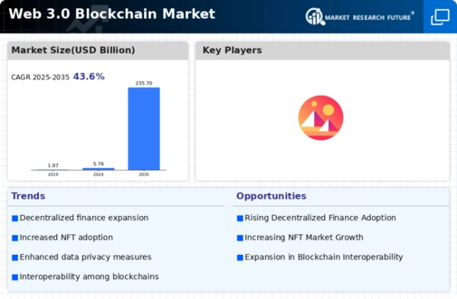 Web 3.0 Blockchain Market Infographic