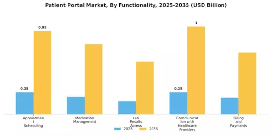 Patient Portal Market Segment Image 0