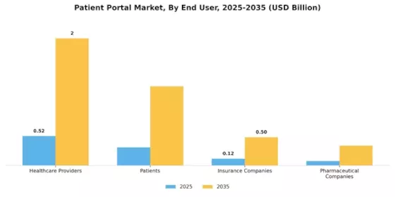 Patient Portal Market Segment Image 2