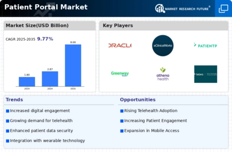 Patient Portal Market Infographic