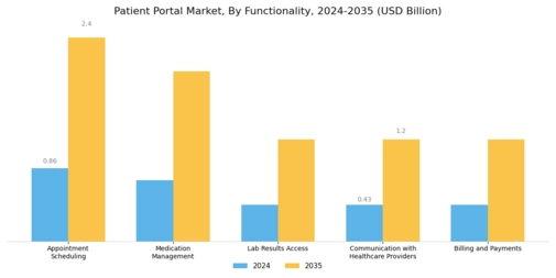 Patient Portal Market Segment Image 0