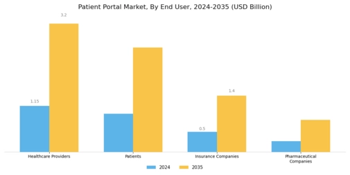 Patient Portal Market Segment Image 2