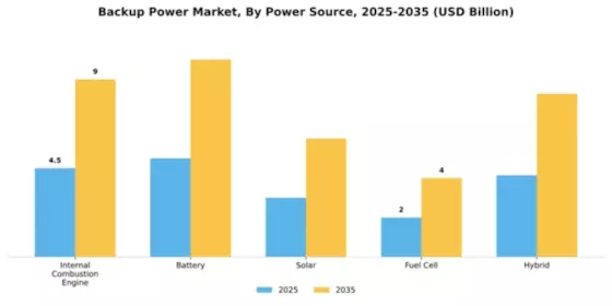 Backup Power Market Segment Image 2