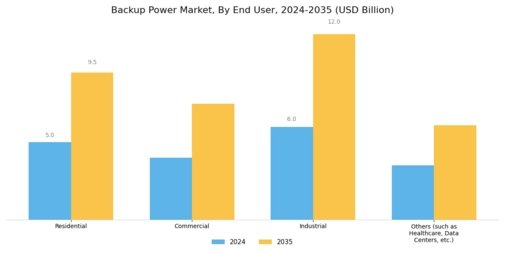 Backup Power Market Segment Image 2