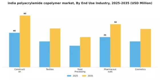 India Polyacrylamide Copolymer market Segment Image 1