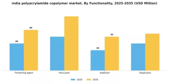 India Polyacrylamide Copolymer market Segment Image 3