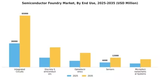 Semiconductor Foundry Market Segment Image 1