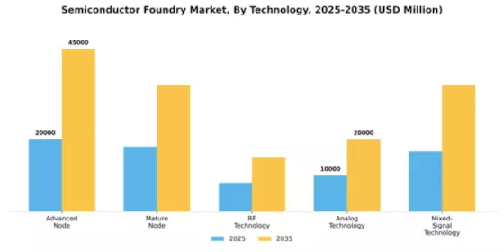 Semiconductor Foundry Market Segment Image 2