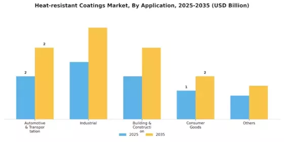 Heat Resistant Coatings Market Segment Image 0