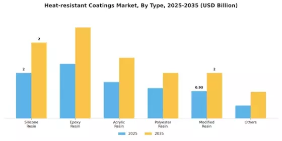 Heat Resistant Coatings Market Segment Image 1