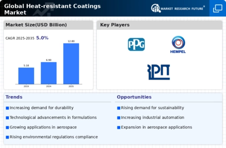 Heat Resistant Coatings Market Infographic