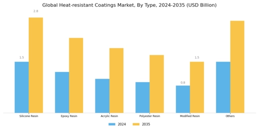 Heat Resistant Coatings Market Segment Image 0