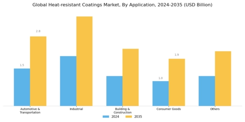 Heat Resistant Coatings Market Segment Image 1