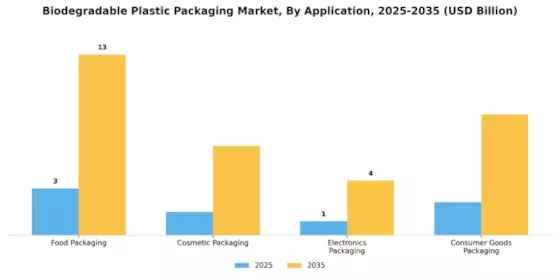 Biodegradable Plastic Packaging Market Segment Image 1