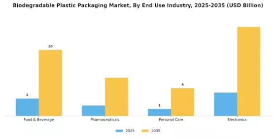Biodegradable Plastic Packaging Market Segment Image 2