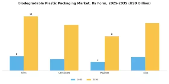 Biodegradable Plastic Packaging Market Segment Image 3