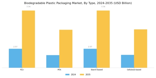 Biodegradable Plastic Packaging Market Segment Image 0