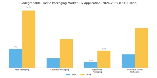 Biodegradable Plastic Packaging Market Segment Image 1
