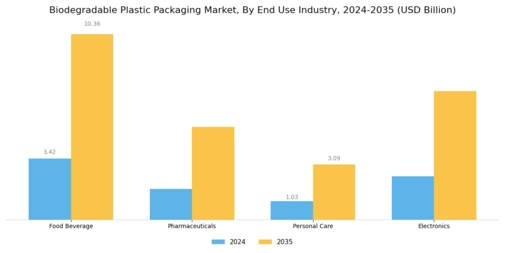 Biodegradable Plastic Packaging Market Segment Image 2