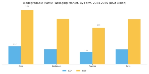 Biodegradable Plastic Packaging Market Segment Image 3