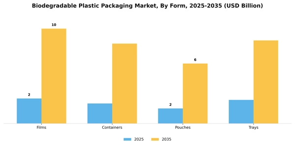 Biodegradable Plastic Packaging Market Segment Image 2