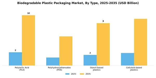Biodegradable Plastic Packaging Market Segment Image 3