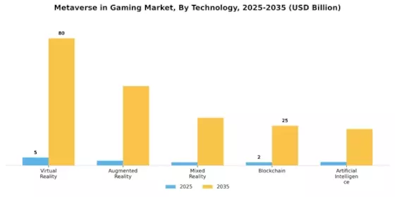Metaverse in Gaming Market Segment Image 3