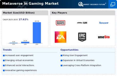 Metaverse in Gaming Market Infographic Metaverse in Gaming Market Infographic