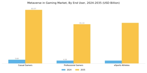 Metaverse in Gaming Market Segment Image 2
