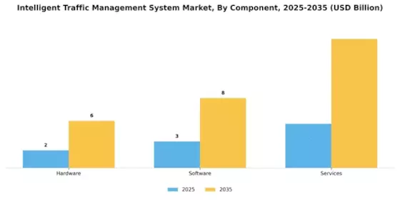Intelligent Traffic Management System Market Segment Image 0