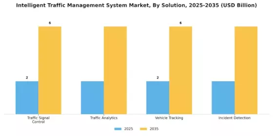 Intelligent Traffic Management System Market Segment Image 1