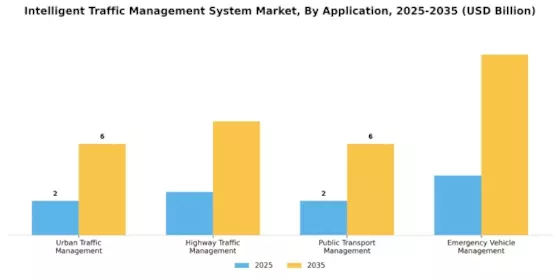 Intelligent Traffic Management System Market Segment Image 2