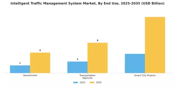 Intelligent Traffic Management System Market Segment Image 3