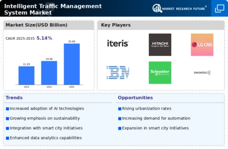 Intelligent Traffic Management System Market Infographic