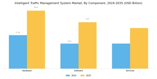 Intelligent Traffic Management System Market Segment Image 0