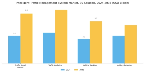 Intelligent Traffic Management System Market Segment Image 1