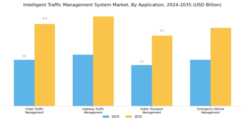 Intelligent Traffic Management System Market Segment Image 2