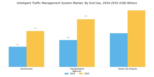 Intelligent Traffic Management System Market Segment Image 3