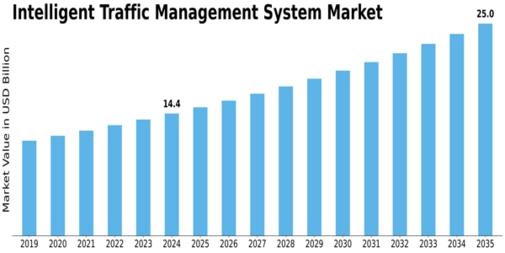 Intelligent Traffic Management System Market Size