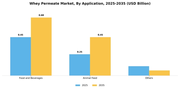 Whey Permeate Market Segment Image 0