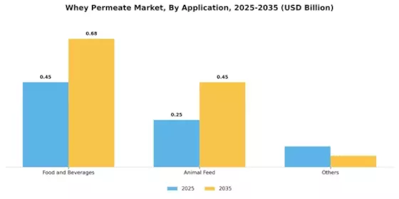 Whey Permeate Market Segment Image 0