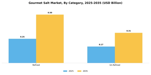 Gourmet Salt Market Segment Image 1