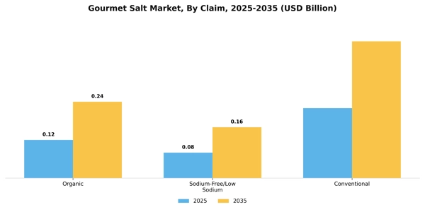 Gourmet Salt Market Segment Image 2